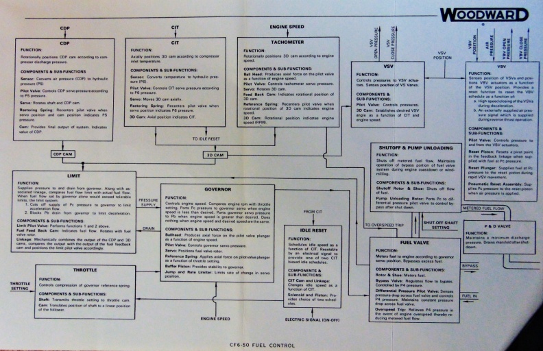  Theory of operation for the fuel control components.