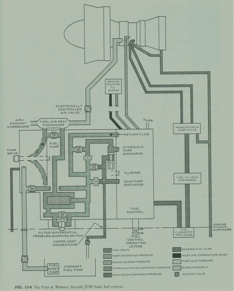 The Pratt & Whitney JT9D jet engine fuel system.