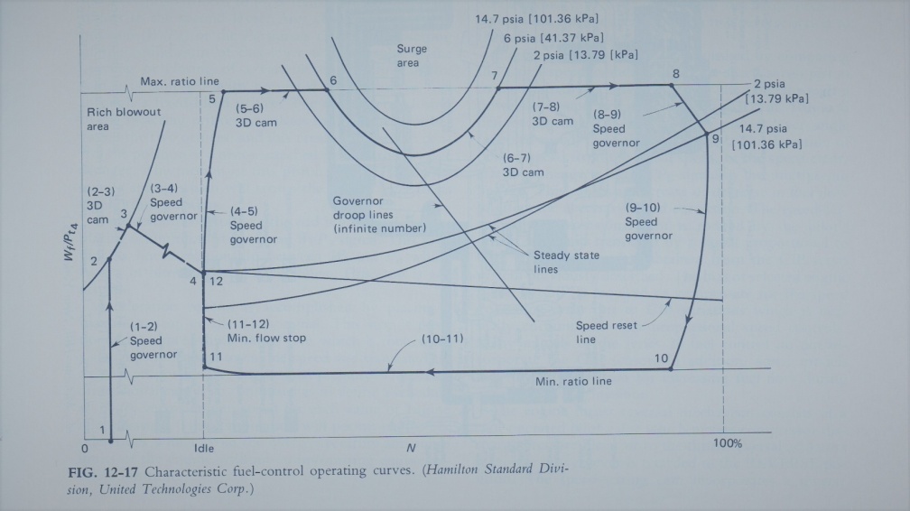 Characteristic fuel- control operatng curves.