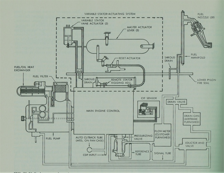 Jet engine fuel control schematic.