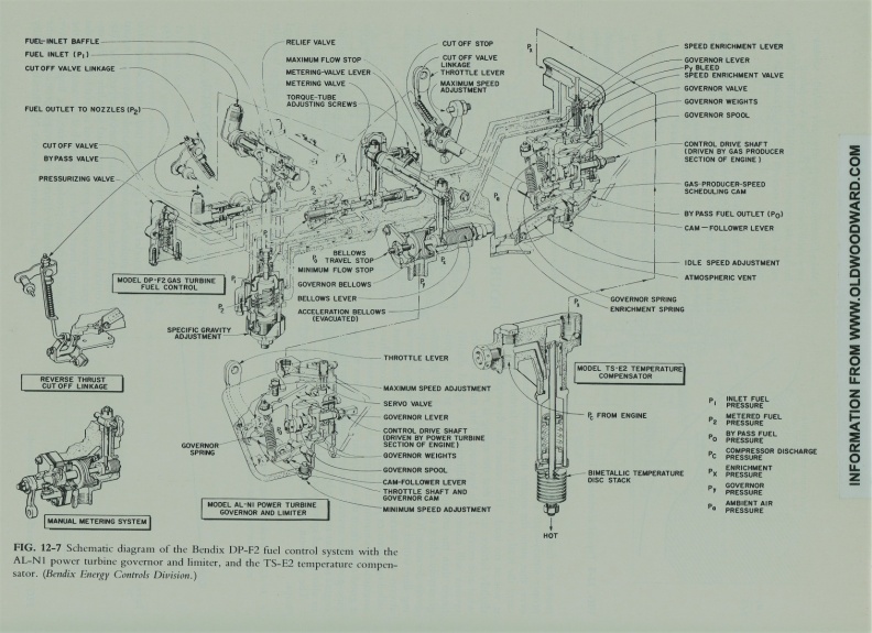 Schematic diagram of the Bendix DP-F2 jet engine control.