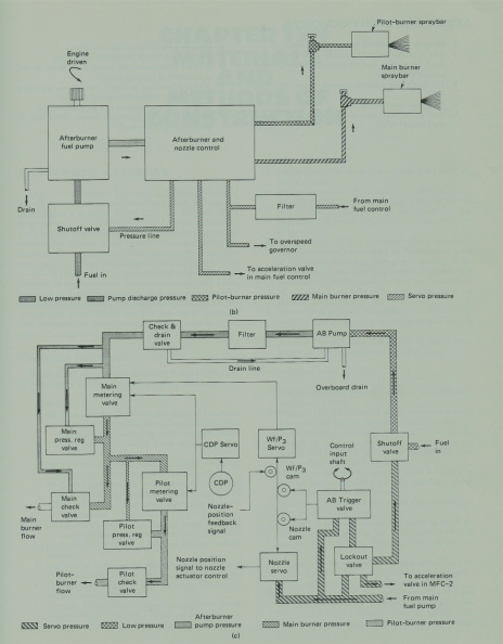 The G.E. J85 jet engine afterburner system.