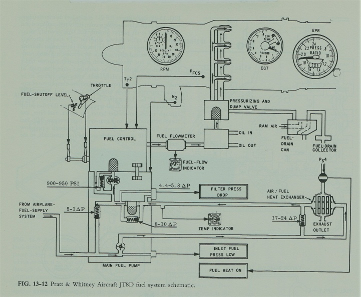 Pratt & Whitney JT8D jet engine control schematic.