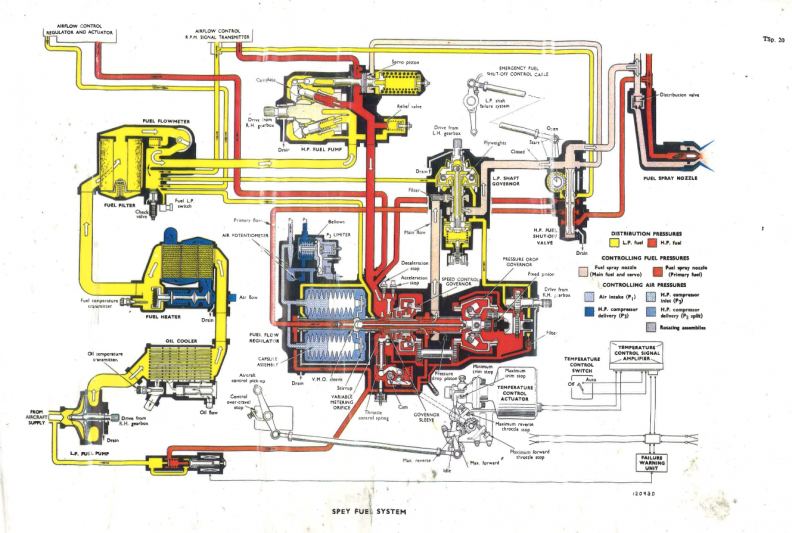 The Lucas casa jet engine fuel control schematic drawing.