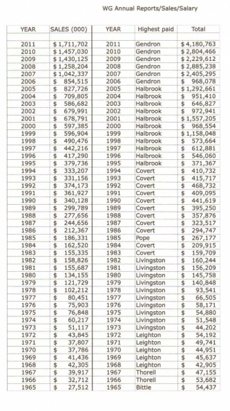 Annual report data.