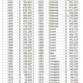 Annual report data.