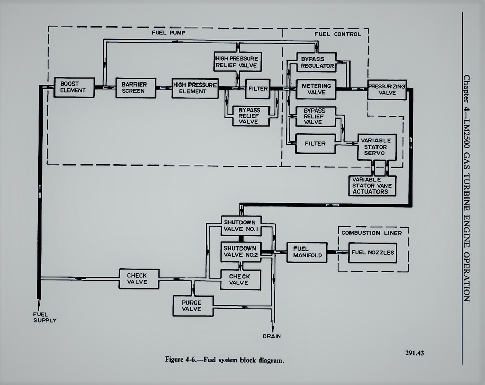 LM2500 SERIES GAS TURBINE FUEL AND SPEED GOVERNING OPERATION.  PAGE 4-9.