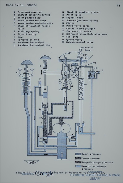 An early Woodward jet engine governor, circa 1948.