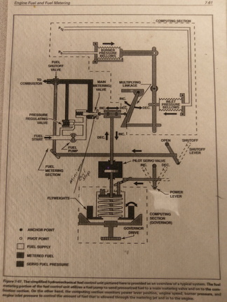 A hydromechanical fuel control governor schematic drawing for a jet engine.