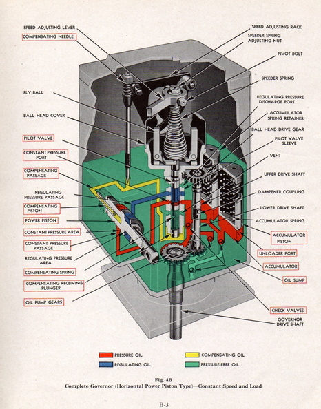 A Marquette diesel engine governor schematic drawing.