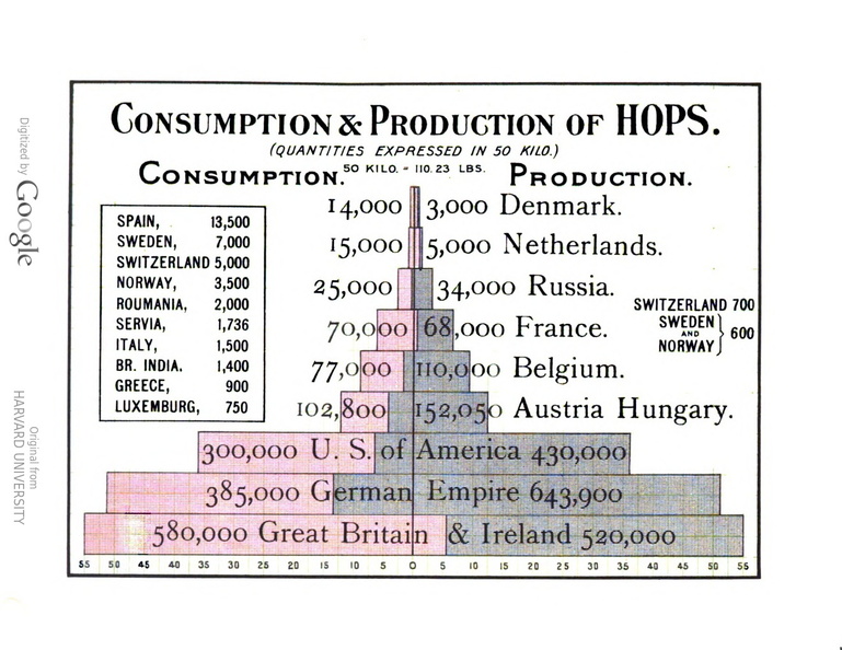 Brewery Hop history.