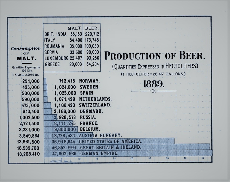 Production of beer for the year 1889.