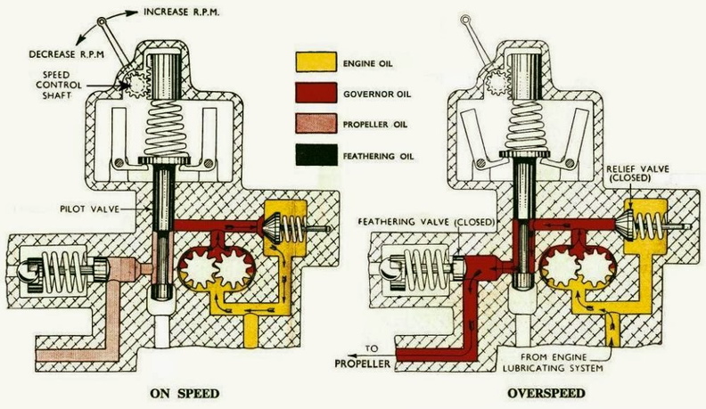 Theory of propeller engine governor operation. 