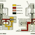 Theory of propeller engine governor operation. 