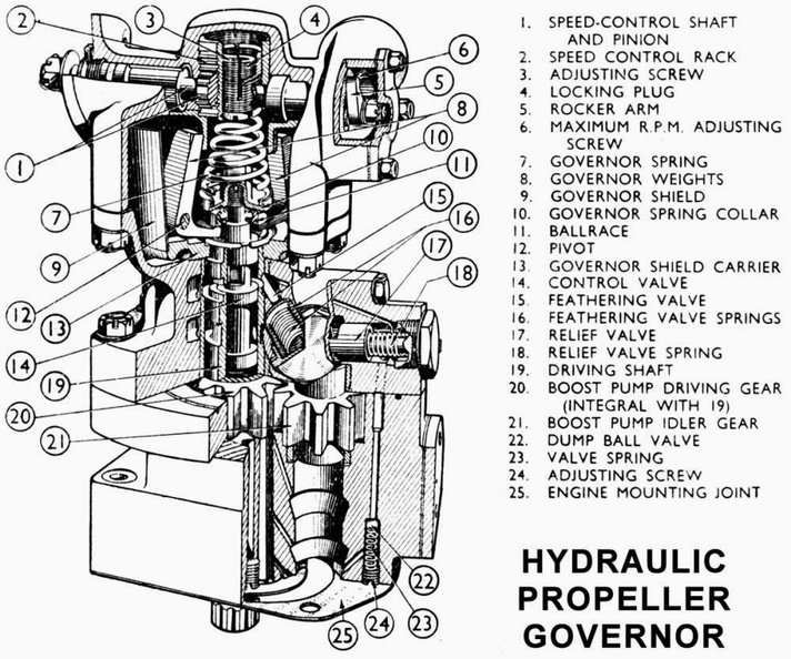 A nice vintage cutaway drawing of a Hamilton Standard(mfg. by Woodward) propeller governor.