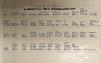 A 1940's record sheet of daily brewing data.