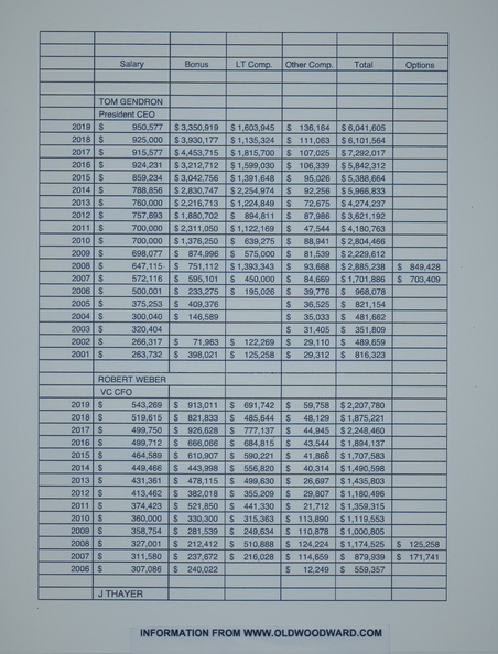 Woodward Company history data for the year 2020.