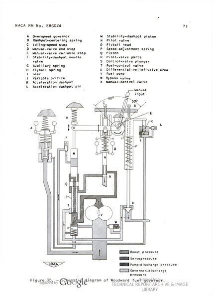 A vintage Woodward jet engine governor schematic drawing for the history books, circa 1948.