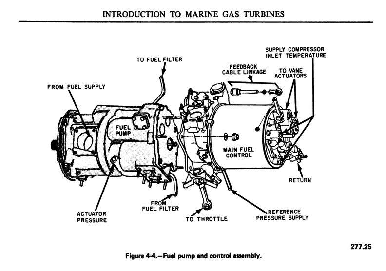 The GE LM2500 gas turbine engine with a Woodward fuel control governor system.