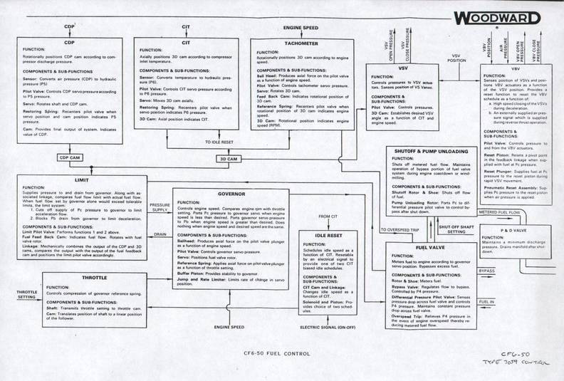 A cheat sheet on the theory of operation for a Woodward jet engine fuel control (CF6-50E gas turbine application). 