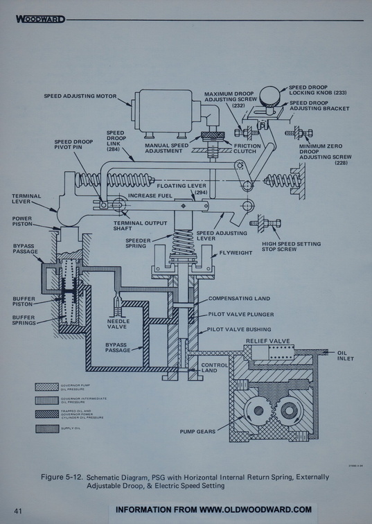 A PSG governor schematic drawing.