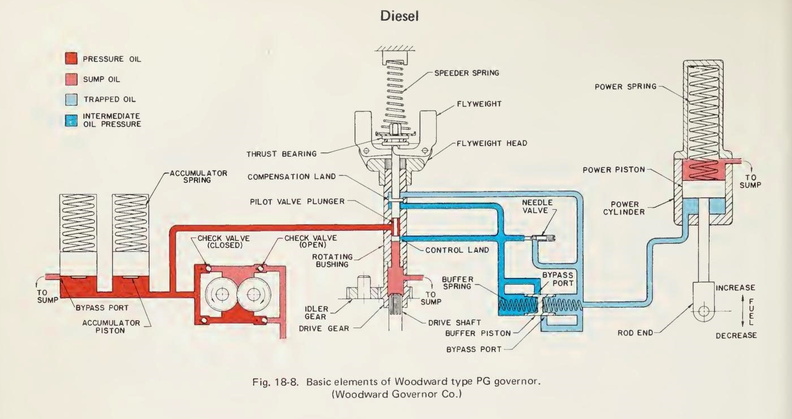 Basic components of a Woodward PG series governor system.