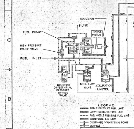 A schematic drawing of the AiResearch GTP30 -67 gas turbine fuel control system.