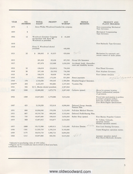 Page 3.  Woodward historical data from 63 years ago.