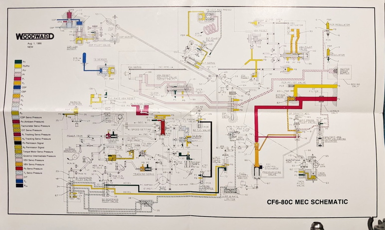 A schematic diagram for the CF6-80C gas turbine fuel control system.