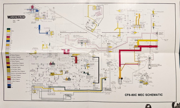 A schematic diagram for the CF6-80C gas turbine fuel control system.