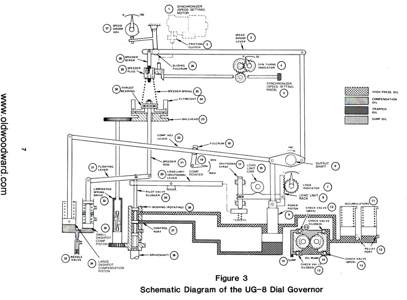 Schematic Diagram of the UG-8 Hydraulic Governor System.