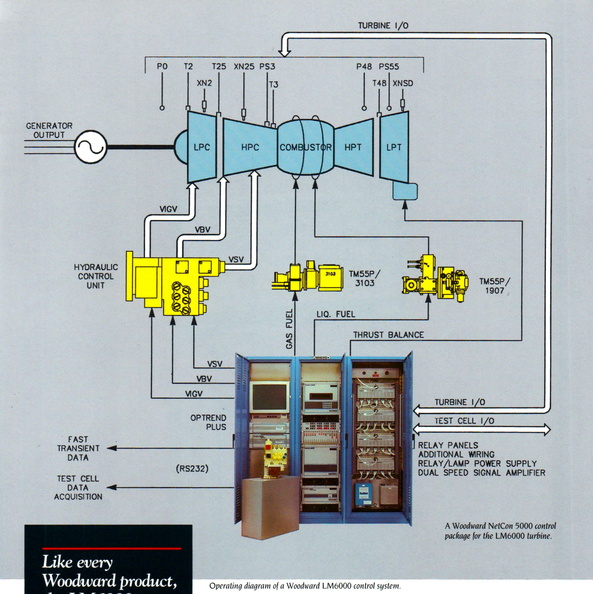 Operating diagram of the Woodward LM6000 digital control system