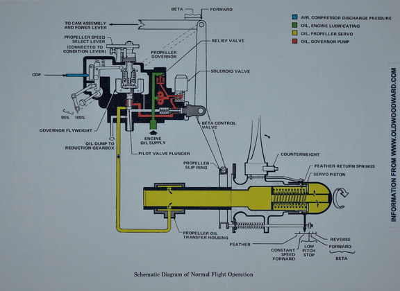 A schematic diagram of the Woodward Air Bleed type governor for the P&W PT6 engine.