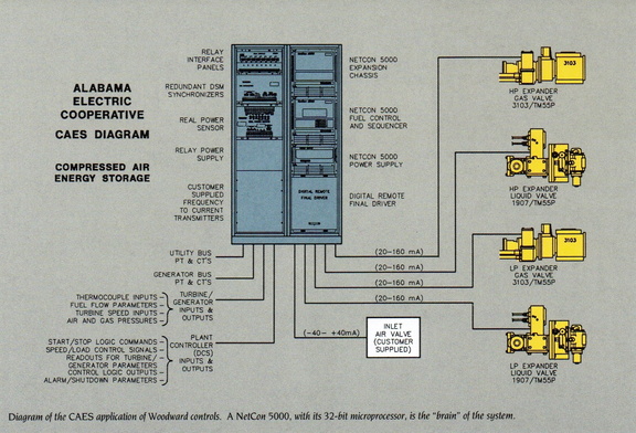 A diagram of the Woodward NetCon 5000 Digital Control System.