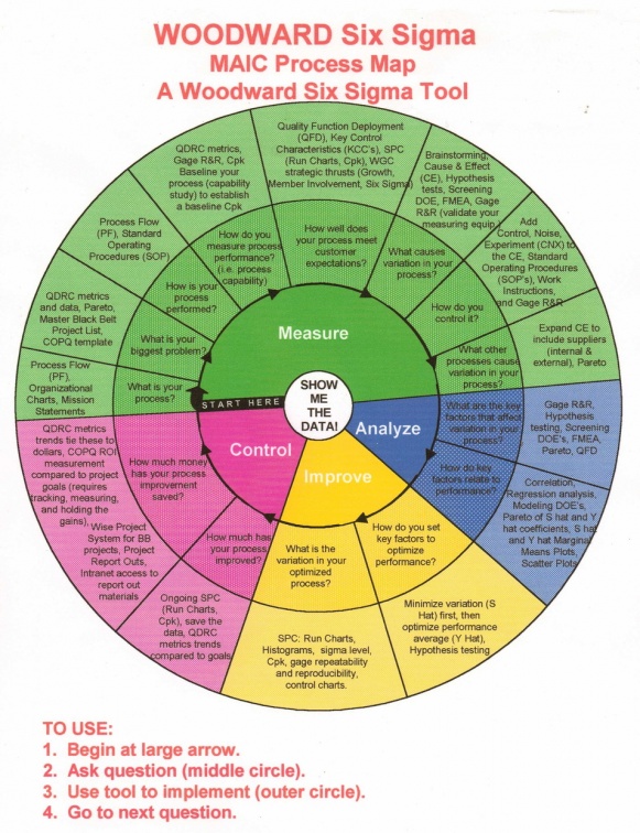 A WOODWARD Six Sigma MAIC Process Map.