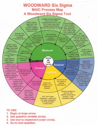 A WOODWARD Six Sigma MAIC Process Map.