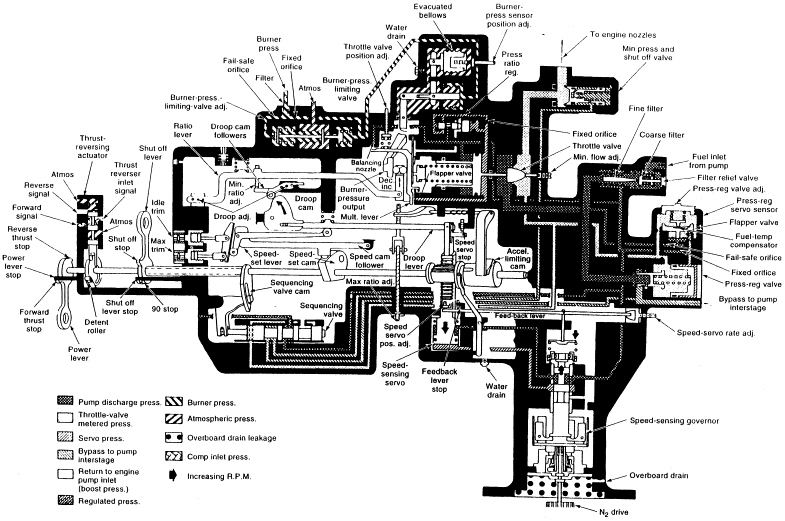 A vintage Bendix Company jet engine governor schematic drawing.